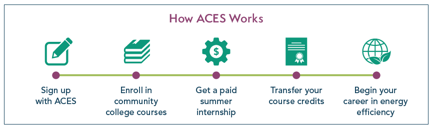 ACES timeline graph (sign up, enroll in community college courses, get a paid summer internship, transfer credits, begin career in energy efficiency)